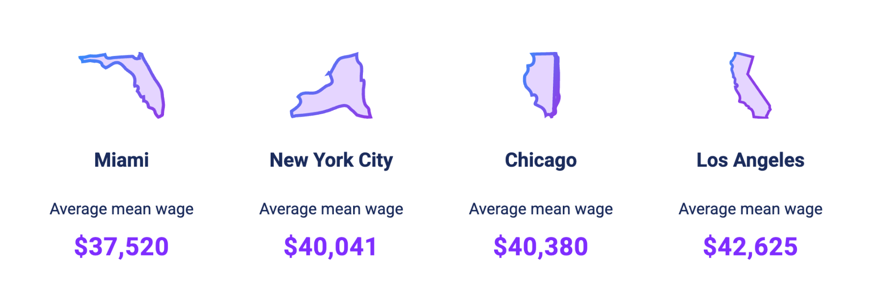 server salary in major cities